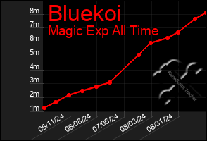 Total Graph of Bluekoi