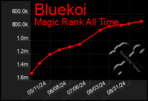 Total Graph of Bluekoi