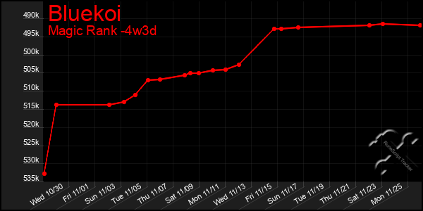 Last 31 Days Graph of Bluekoi