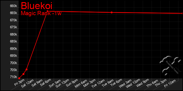 Last 7 Days Graph of Bluekoi