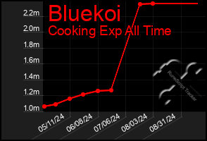 Total Graph of Bluekoi