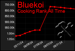 Total Graph of Bluekoi