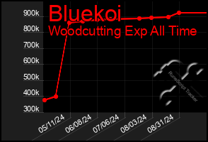 Total Graph of Bluekoi