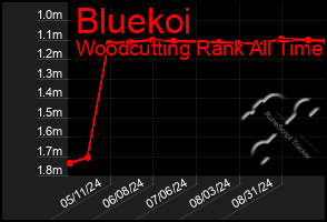 Total Graph of Bluekoi