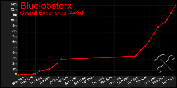 Last 31 Days Graph of Bluelobsterx