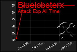 Total Graph of Bluelobsterx