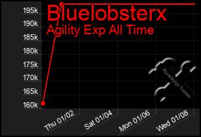 Total Graph of Bluelobsterx