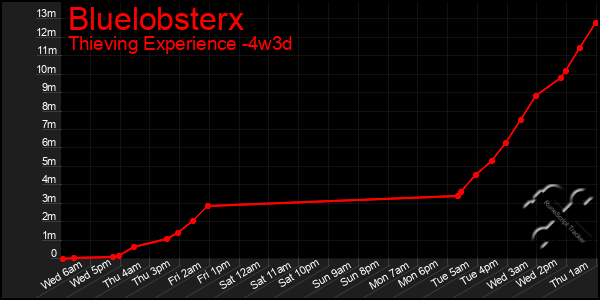 Last 31 Days Graph of Bluelobsterx