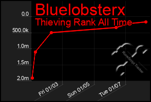 Total Graph of Bluelobsterx