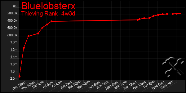 Last 31 Days Graph of Bluelobsterx