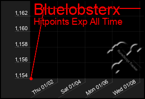 Total Graph of Bluelobsterx