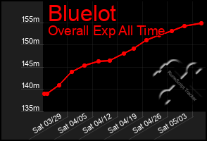Total Graph of Bluelot