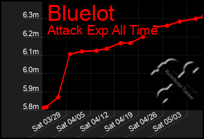 Total Graph of Bluelot
