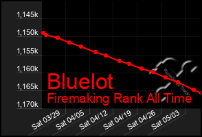 Total Graph of Bluelot