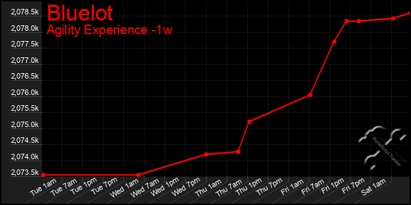 Last 7 Days Graph of Bluelot