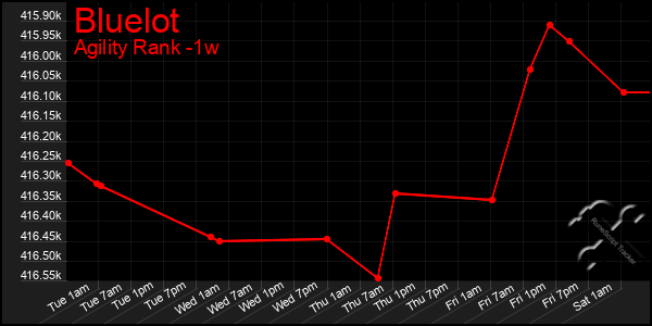 Last 7 Days Graph of Bluelot