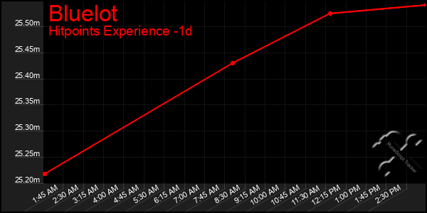 Last 24 Hours Graph of Bluelot