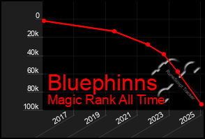 Total Graph of Bluephinns