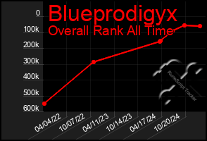 Total Graph of Blueprodigyx