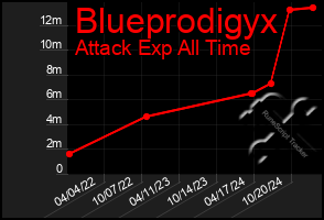 Total Graph of Blueprodigyx