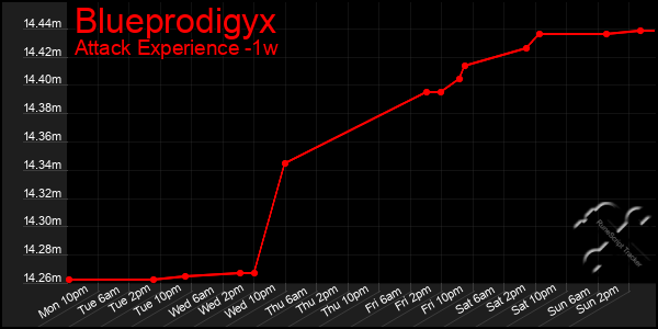 Last 7 Days Graph of Blueprodigyx