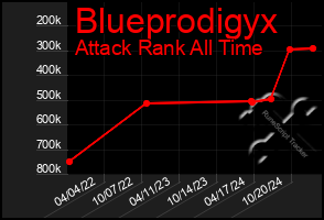 Total Graph of Blueprodigyx