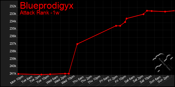 Last 7 Days Graph of Blueprodigyx