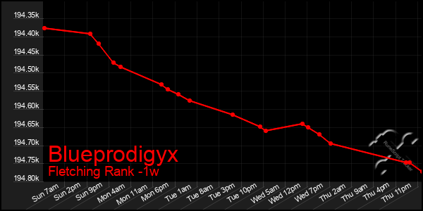 Last 7 Days Graph of Blueprodigyx