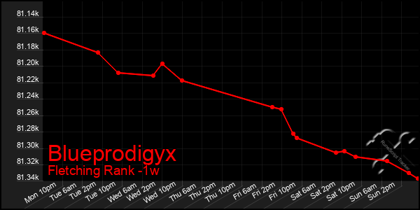 Last 7 Days Graph of Blueprodigyx