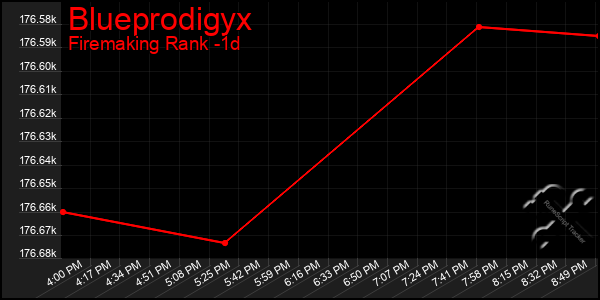 Last 24 Hours Graph of Blueprodigyx