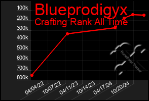 Total Graph of Blueprodigyx