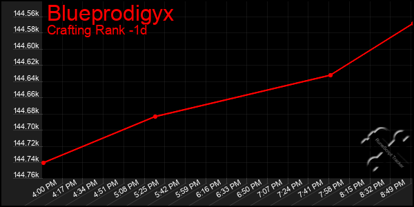 Last 24 Hours Graph of Blueprodigyx