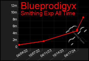 Total Graph of Blueprodigyx