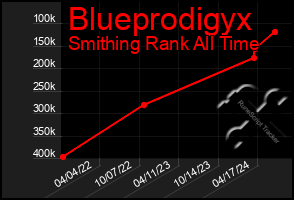 Total Graph of Blueprodigyx