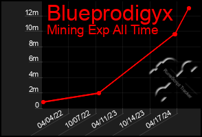 Total Graph of Blueprodigyx