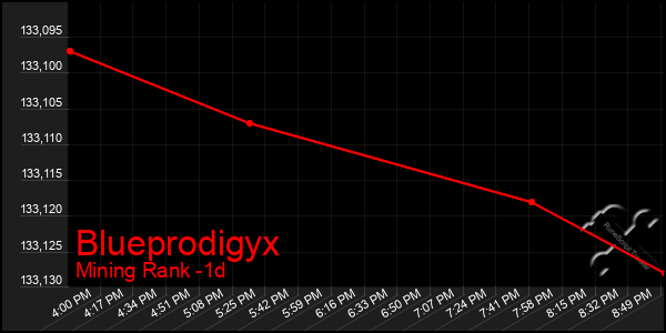 Last 24 Hours Graph of Blueprodigyx