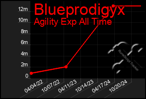 Total Graph of Blueprodigyx