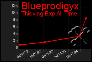 Total Graph of Blueprodigyx