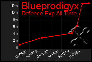 Total Graph of Blueprodigyx