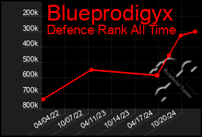 Total Graph of Blueprodigyx