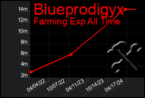 Total Graph of Blueprodigyx