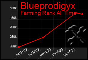 Total Graph of Blueprodigyx