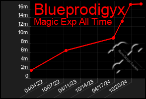 Total Graph of Blueprodigyx