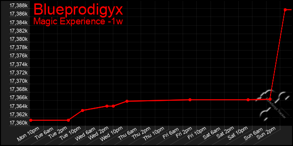 Last 7 Days Graph of Blueprodigyx