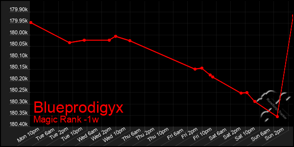 Last 7 Days Graph of Blueprodigyx