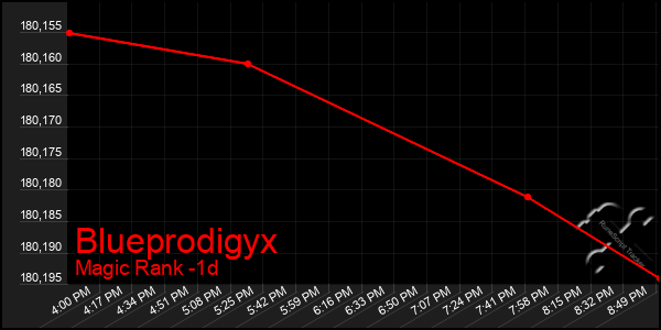 Last 24 Hours Graph of Blueprodigyx