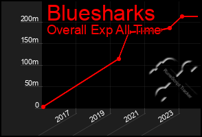 Total Graph of Bluesharks