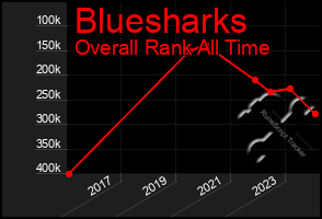 Total Graph of Bluesharks