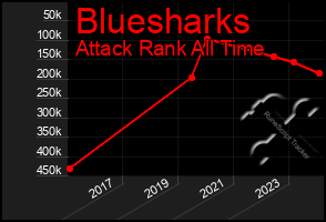 Total Graph of Bluesharks