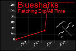 Total Graph of Bluesharks